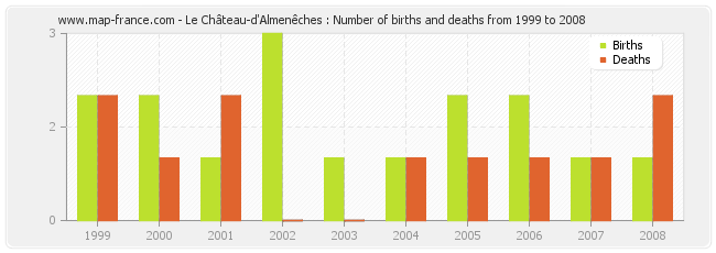 Le Château-d'Almenêches : Number of births and deaths from 1999 to 2008